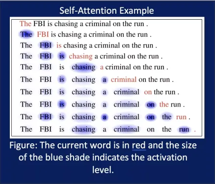 Chat GPT Self-attention Model